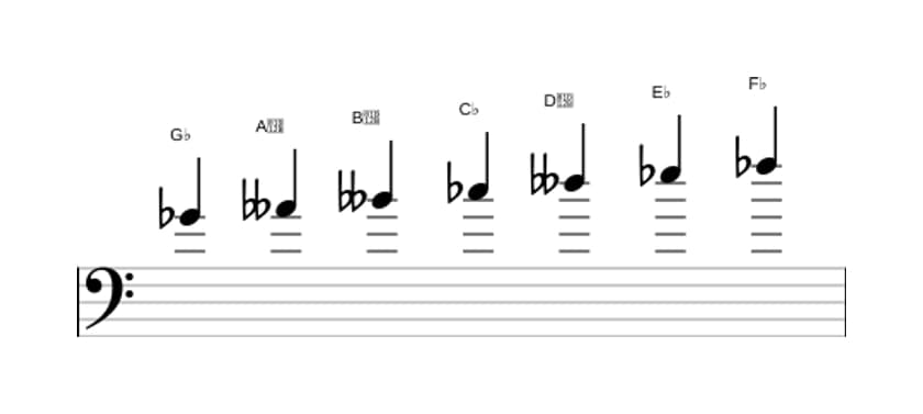 Bladmuziek van de Ges Lokrisch zes toonladder in drie octaven (4)