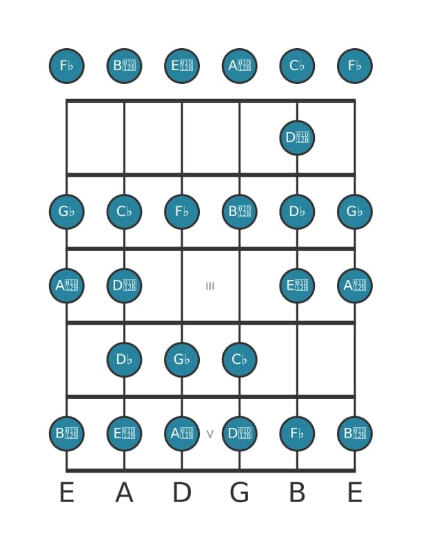 Gitaar toonladder voor Ges Lokrisch bebop in positie 0