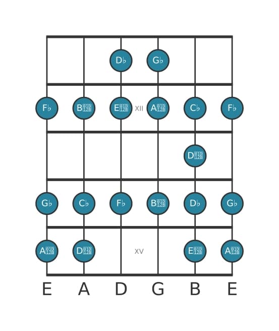 Gitaar toonladder voor Ges Lokrisch bebop in positie 10