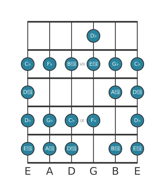 Gitaar toonladder voor Ges Lokrisch bebop in positie 5