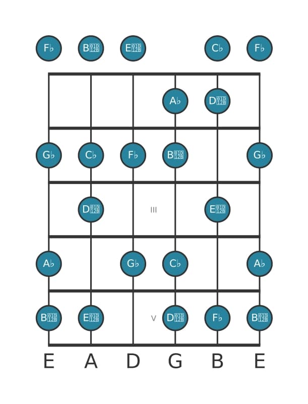 Gitaar toonladder voor Ges Lokrisch ♯2 in positie 0