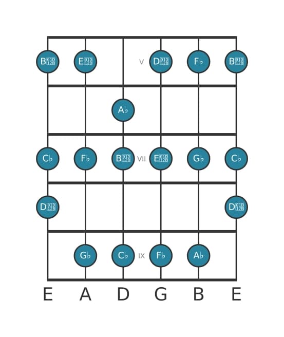 Gitaar toonladder voor Ges Lokrisch ♯2 in positie 4