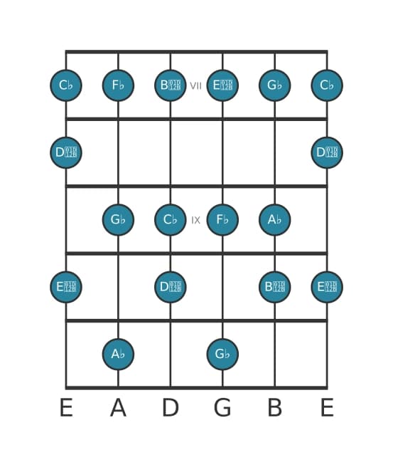 Gitaar toonladder voor Ges Lokrisch ♯2 in positie 6