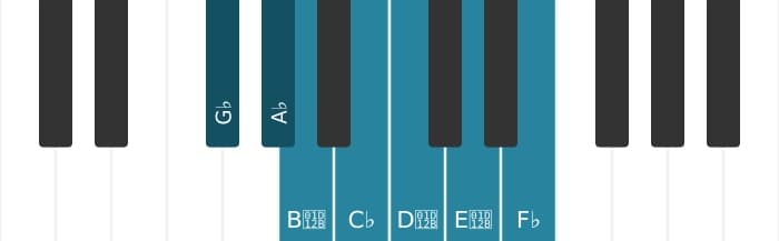 Piano toonladder voor Ges Lokrisch ♯2