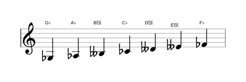 Bladmuziek van de Ges Lokrisch ♯2 toonladder in drie octaven (3)