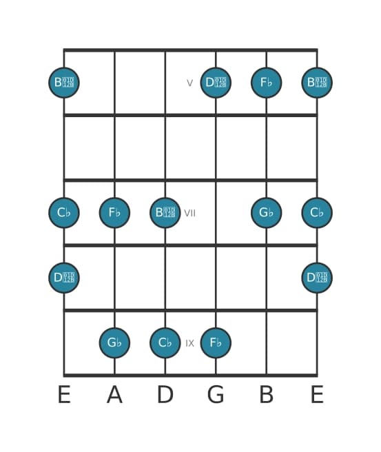 Gitaar toonladder voor Ges Lokrisch pentatonisch in positie 4
