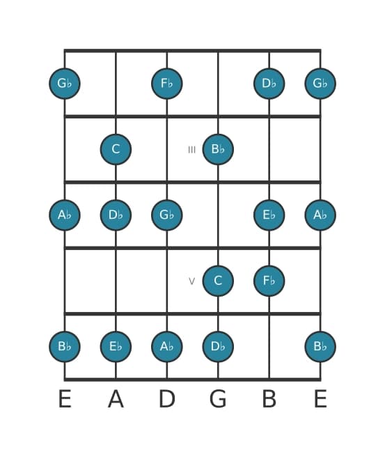 Gitaar toonladder voor Ges Lydisch dominant in positie 1
