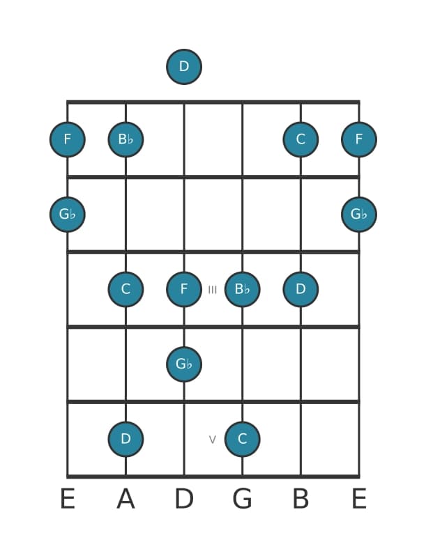 Gitaar toonladder voor Ges Lydisch kruis vijf pentatonisch in positie 0