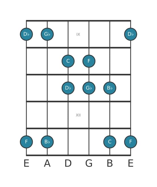 Gitaar toonladder voor Ges Lydisch pentatonisch in positie 8