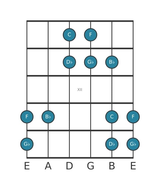 Gitaar toonladder voor Ges Lydisch pentatonisch in positie 9