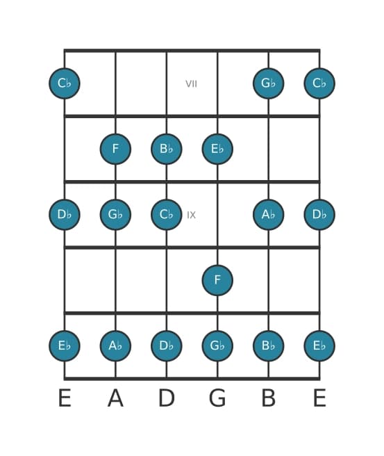 Gitaar toonladder voor Ges Majeur in positie 6