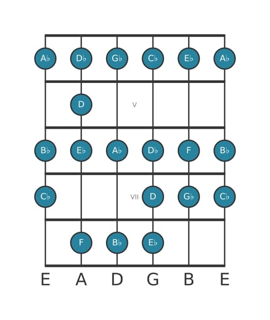 Gitaar toonladder voor Ges Majeur bebop in positie 3