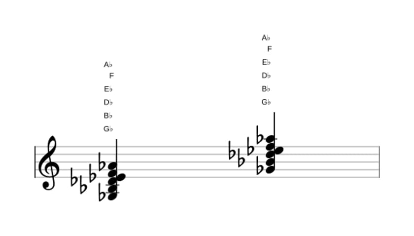Bladmuziek van het Ges Majeur zeven plus dertien akkoord in drie octaven (3)