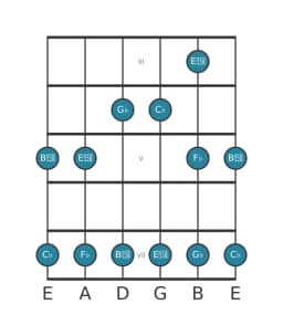 Gitaar toonladder voor Ges Malkos raga in positie 2