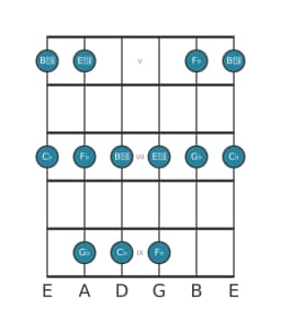 Gitaar toonladder voor Ges Malkos raga in positie 4