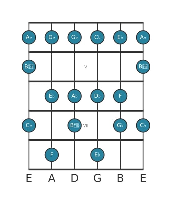 Gitaar toonladder voor Ges Melodisch mineur in positie 3