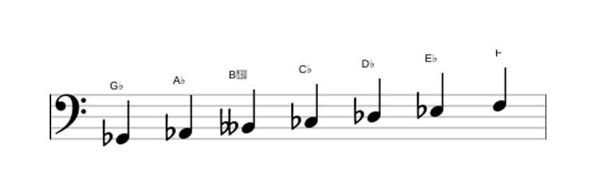 Bladmuziek van de Ges Melodisch mineur toonladder in drie octaven (2)