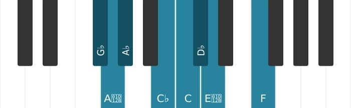 Piano toonladder voor Ges Messiaen mode 4