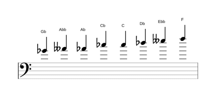 Bladmuziek van de Ges Messiaen mode 4 toonladder in drie octaven (4)
