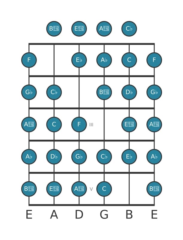 Gitaar toonladder voor Ges Messiaen mode 7 in positie 0
