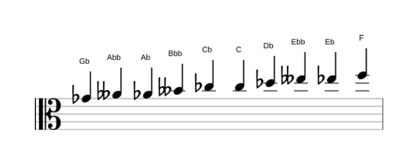 Bladmuziek van de Ges Messiaen mode 7 toonladder in drie octaven (4)