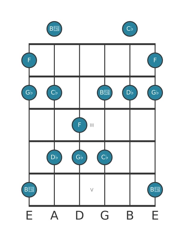 Gitaar toonladder voor Ges Mineur majeur zeven pentatonisch in positie 0