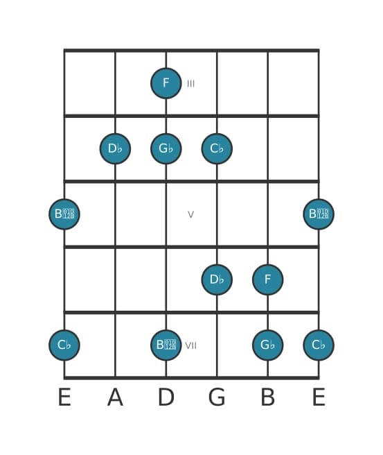 Gitaar toonladder voor Ges Mineur majeur zeven pentatonisch in positie 2