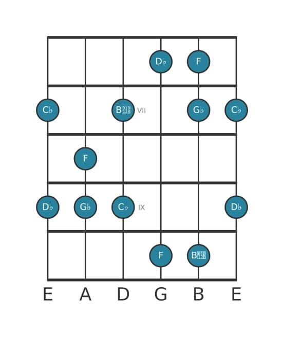 Gitaar toonladder voor Ges Mineur majeur zeven pentatonisch in positie 5