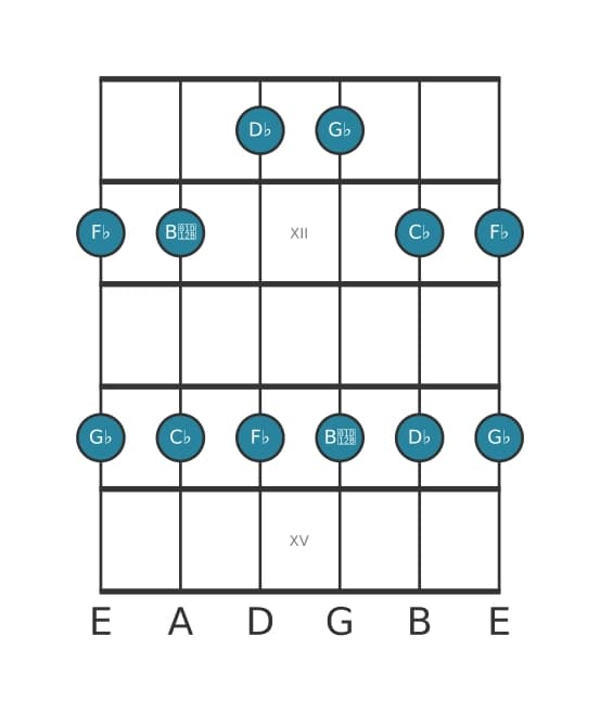 Gitaar toonladder voor Ges Mineur pentatonisch in positie 10