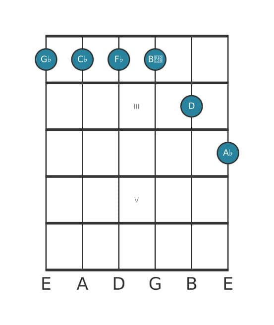 Gitaar-voicing #0 voor het Ges Mineur elf overmatig akkoord