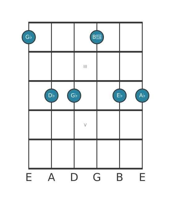 Gitaar-voicing #0 voor het Ges Mineur 69 akkoord