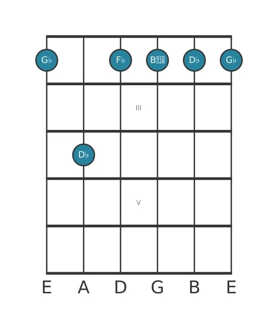 Gitaar-voicing #6 voor het Ges Mineur 7 akkoord