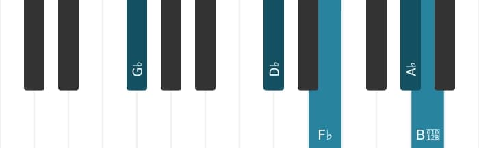 Piano-voicing van het Ges Mineur negen akkoord - 1