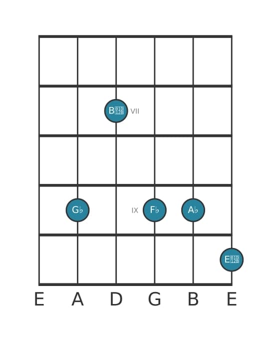 Gitaar-voicing #0 voor het Ges Mineur negen kruis vijf akkoord