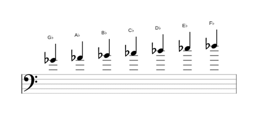 Bladmuziek van de Ges Mixolydisch toonladder in drie octaven (4)