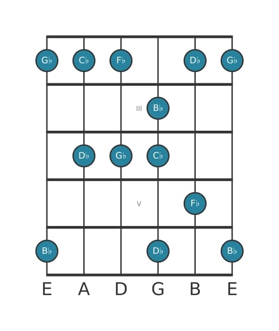 Gitaar toonladder voor Ges Mixolydisch pentatonisch in positie 1