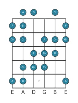 Gitaar toonladder voor Ges Overmatig heptatonisch in positie 0