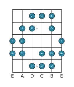 Gitaar toonladder voor Ges Overmatig heptatonisch in positie 10