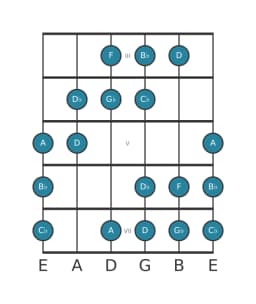 Gitaar toonladder voor Ges Overmatig heptatonisch in positie 2