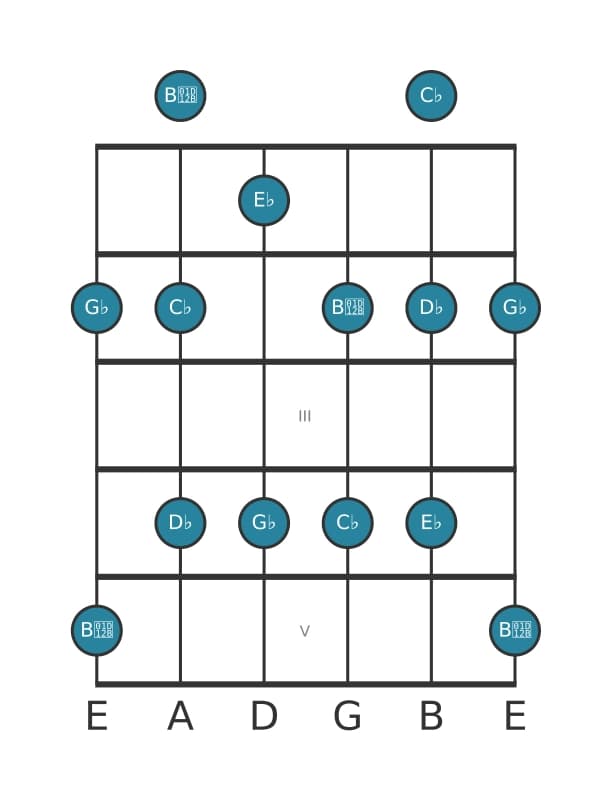 Gitaar toonladder voor Ges Pentatonisch mineur zes in positie 0