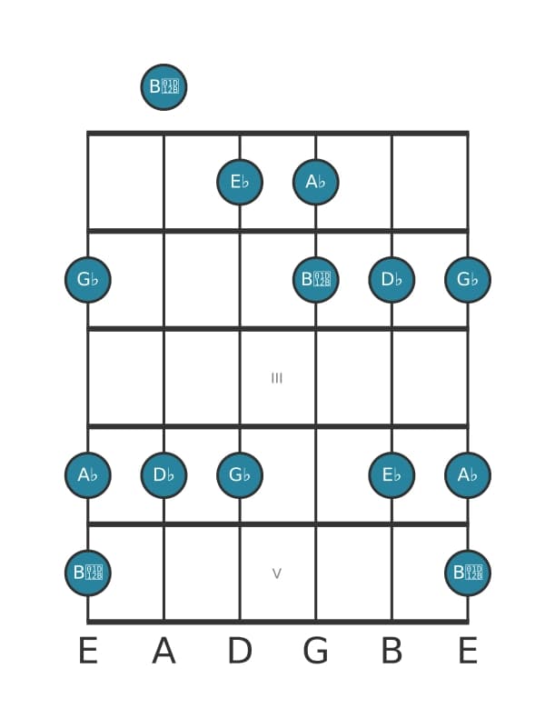 Gitaar toonladder voor Ges Pentatonisch mol drie in positie 0