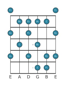 Gitaar toonladder voor Ges Prometheus in positie 0