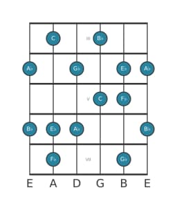 Gitaar toonladder voor Ges Prometheus in positie 2