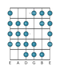 Gitaar toonladder voor Ges Purvi raga in positie 6