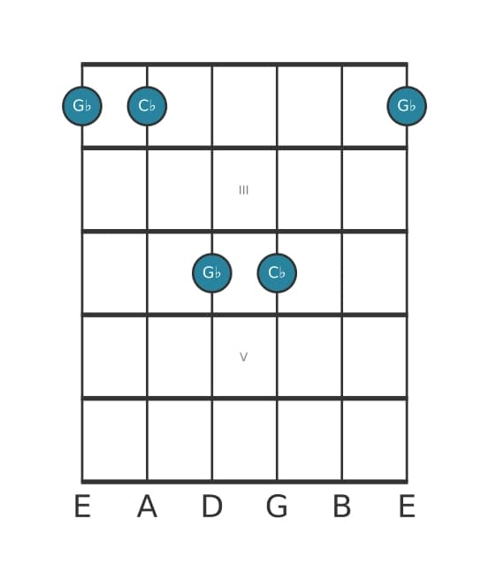 Gitaar intervaldiagram voor Reine undecime in positie 1