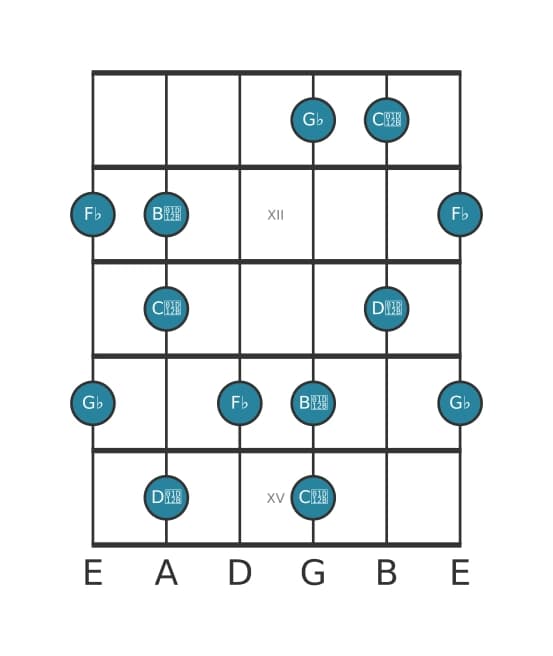Gitaar toonladder voor Ges Super lokrisch pentatonisch in positie 10