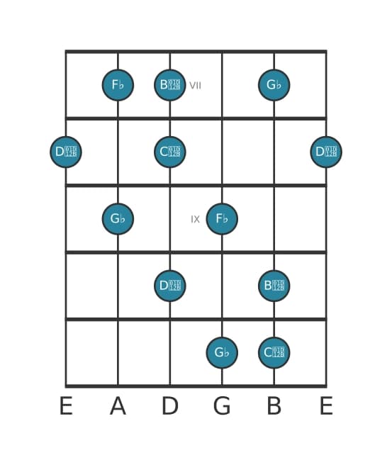 Gitaar toonladder voor Ges Super lokrisch pentatonisch in positie 6