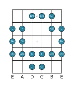 Gitaar toonladder voor Ges Todi raga in positie 6