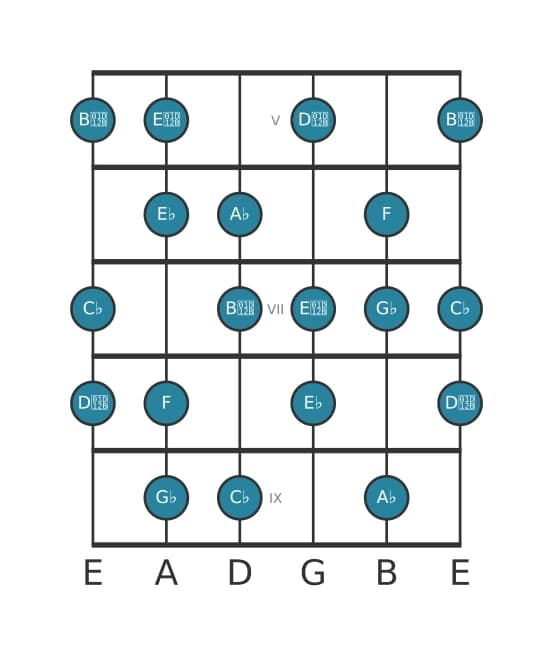 Gitaar toonladder voor Ges Verminderd in positie 4