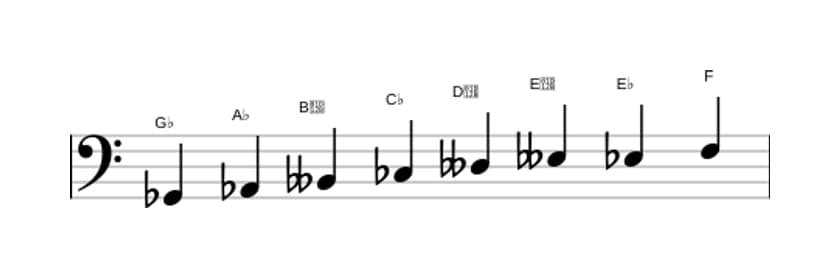 Bladmuziek van de Ges Verminderd toonladder in drie octaven (2)